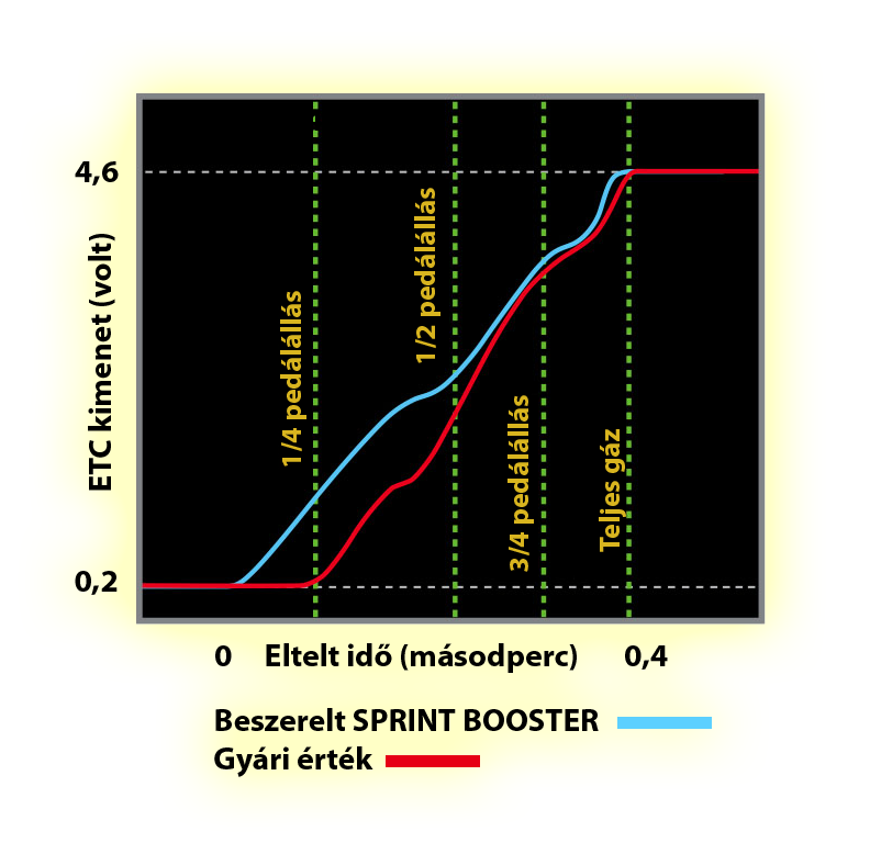 SPRINT BOOSTER gázpedál tuning működési diagrammja!